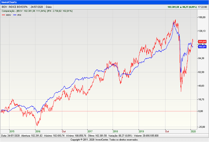 InvestCharts-IBOV