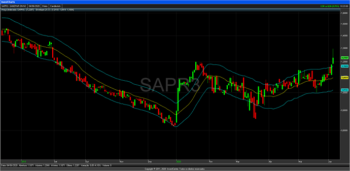 InvestCharts-SAPR3