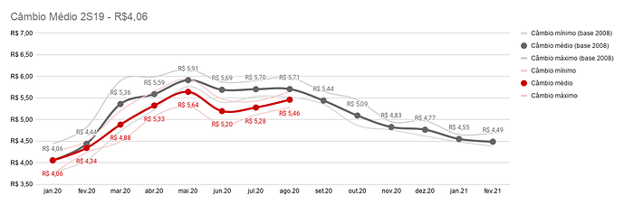 Câmbio Médio 2S19 - R$4,06 (1)