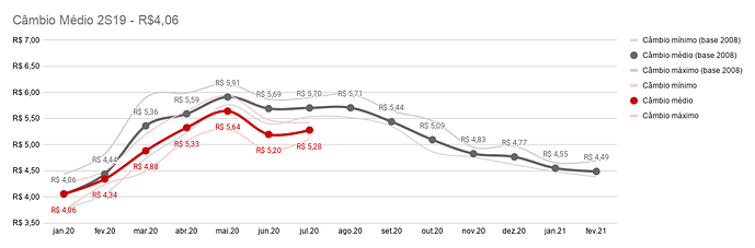 Câmbio Médio 2S19 - R$4,06