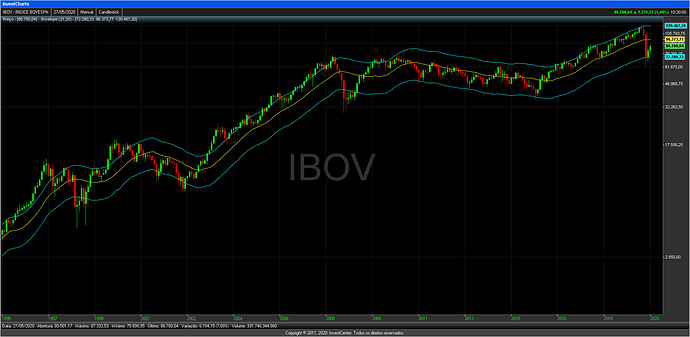InvestCharts-IBOV