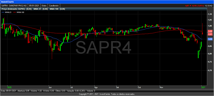 InvestCharts-SAPR4