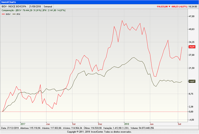 InvestCharts-IBOV