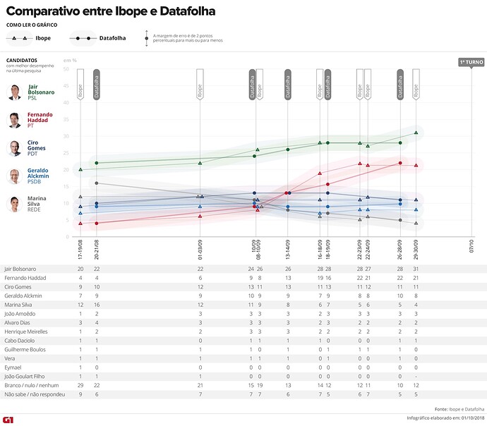 comparativo-ibope-datafolha-10-01-geral