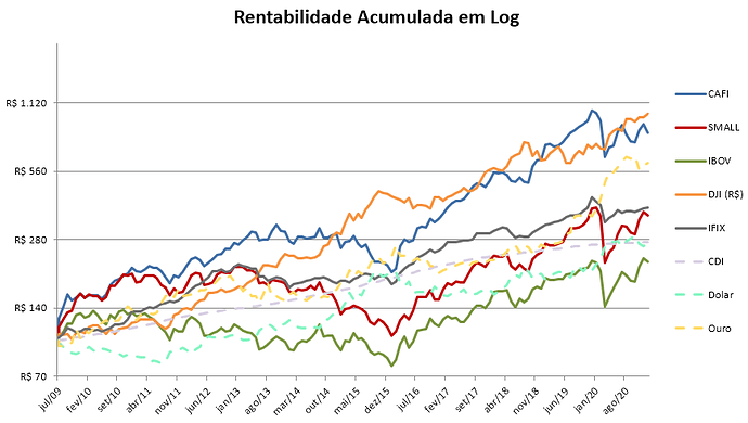 graf log