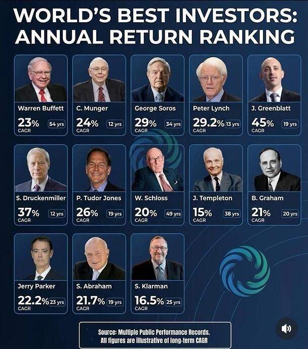 worlds best investor annual rates