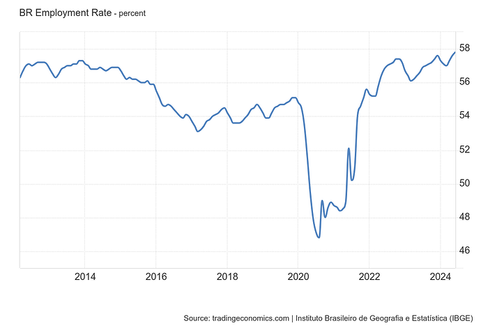 BR_Employment_Rate