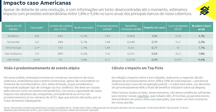 Caso Americanas nos Bancos