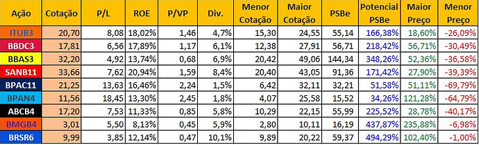 Comparativo Bancos 3T21