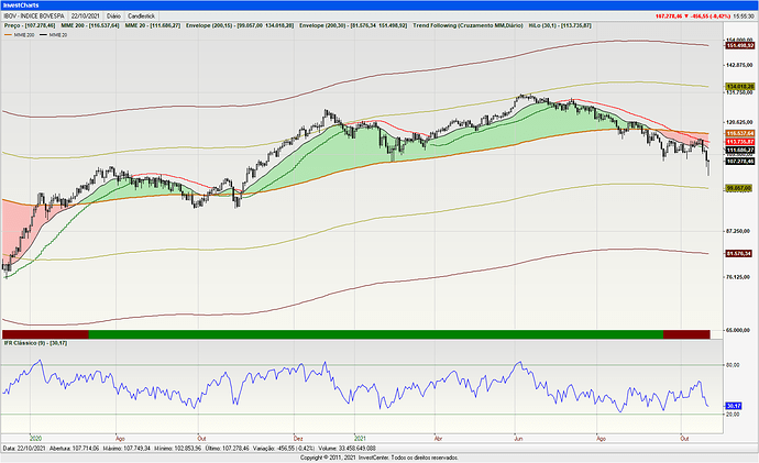 InvestCharts-IBOV