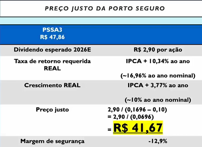 preço justo PSSA3