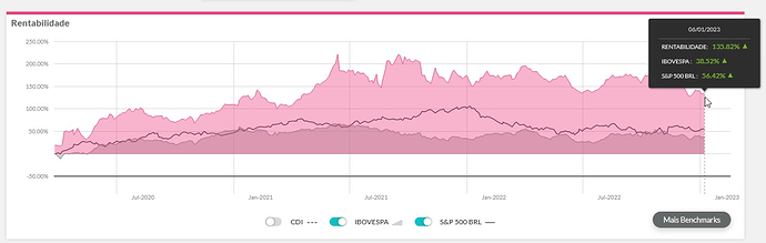 Evolução Rentabilidade