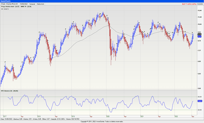InvestCharts-ITSA4