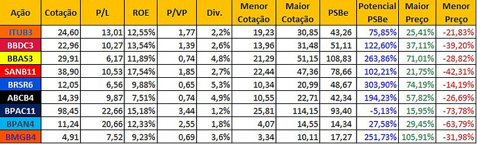 Comparativo Bancos
