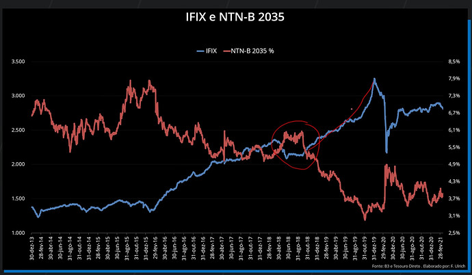 Comparativo IFIX Vs. NTN-B 2035