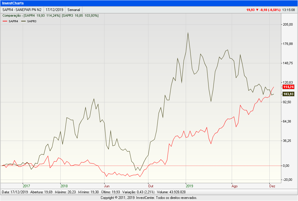 InvestCharts-SAPR44