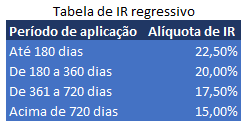 tabela-ir-regressivo