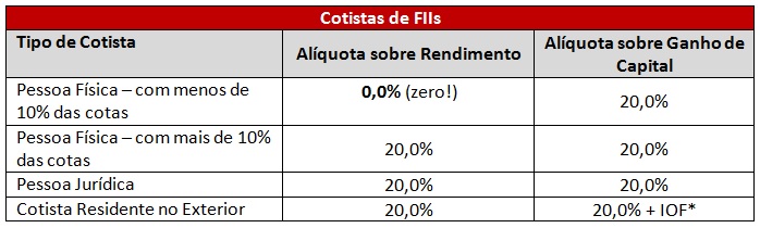 Impostos-FIIs_PFs