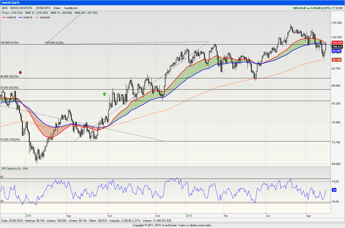 InvestCharts-IBOV