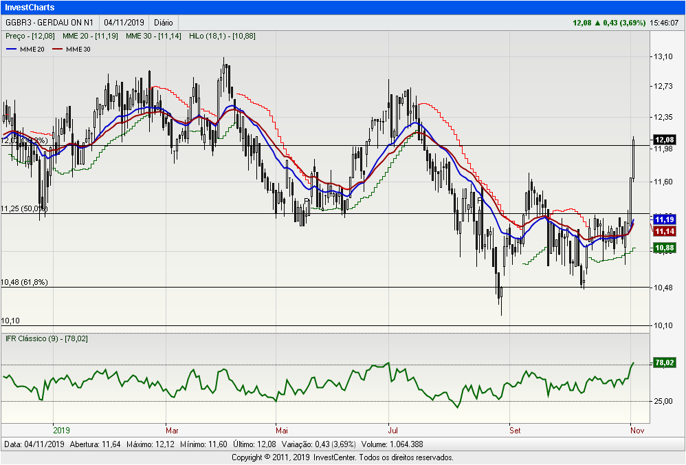 InvestCharts-GGBR3