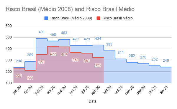 Risco Brasil (Médio 2008) and Risco Brasil Médio