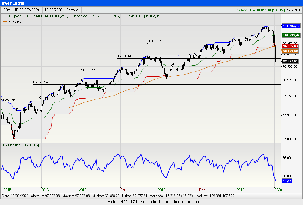 InvestCharts-IBOV