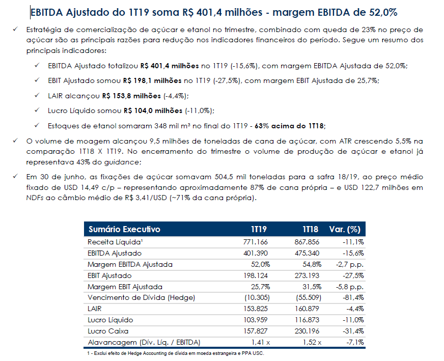 Lucro da São Martinho cai 20,6% no 3º tri de 20/21; venda e