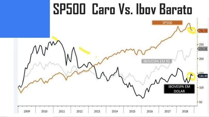 ibov%20x%20sp500