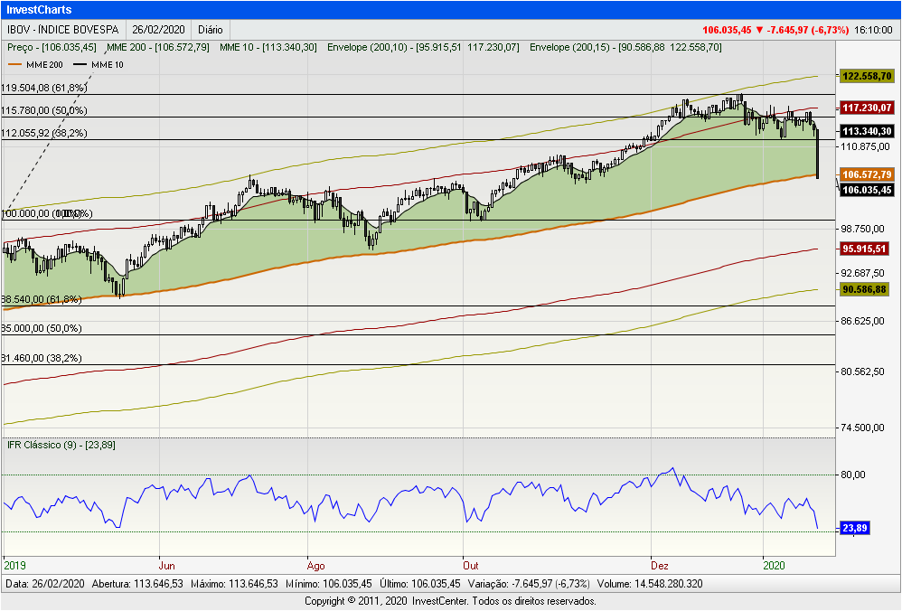 InvestCharts-IBOV