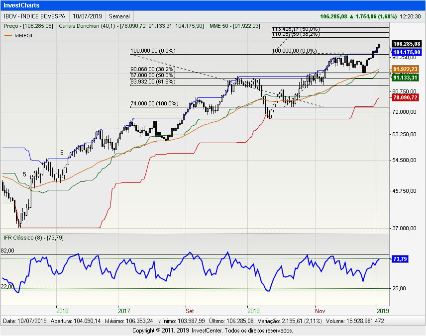 InvestCharts-IBOV