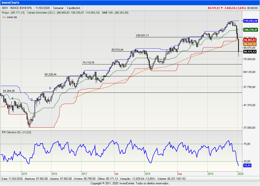 InvestCharts-IBOV