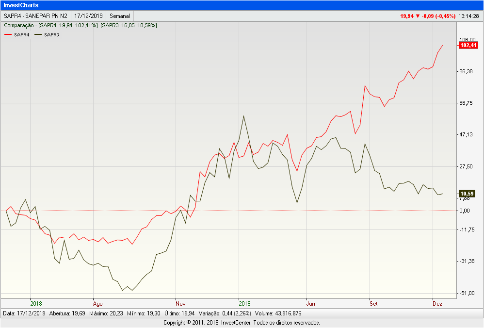 InvestCharts-SAPR4