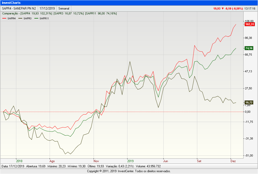 InvestCharts-SAPR444