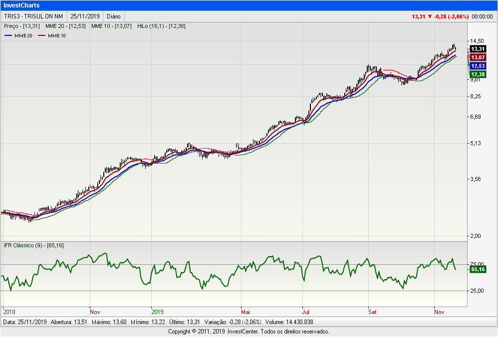 InvestCharts-TRIS3