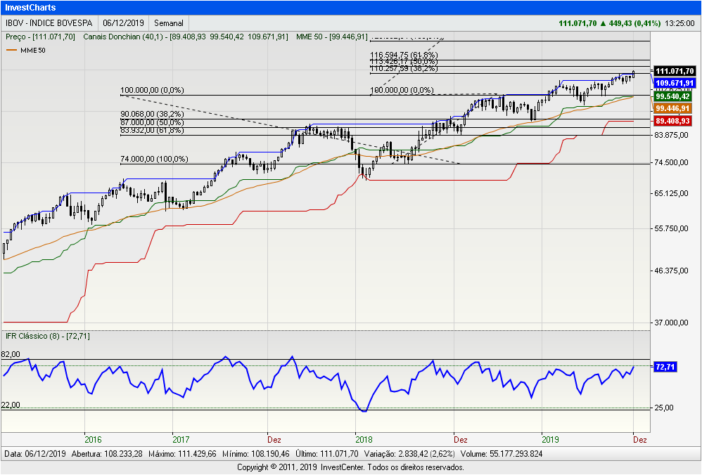 InvestCharts-IBOV