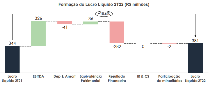 enbr lucro