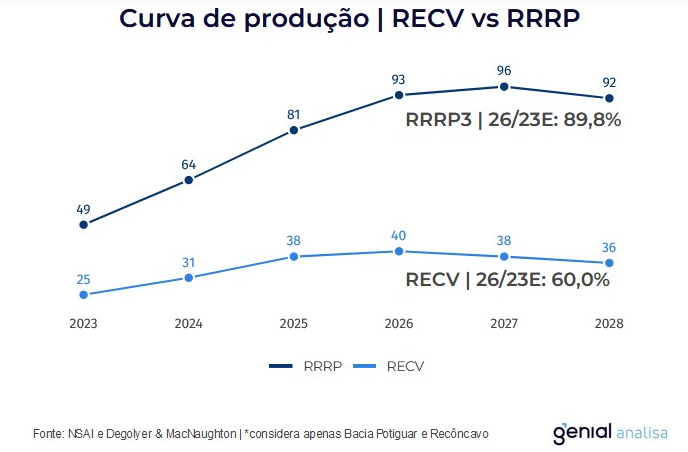 Curva de produção 3R x RECV