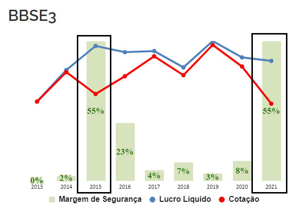 bbse cotação segue o lucro